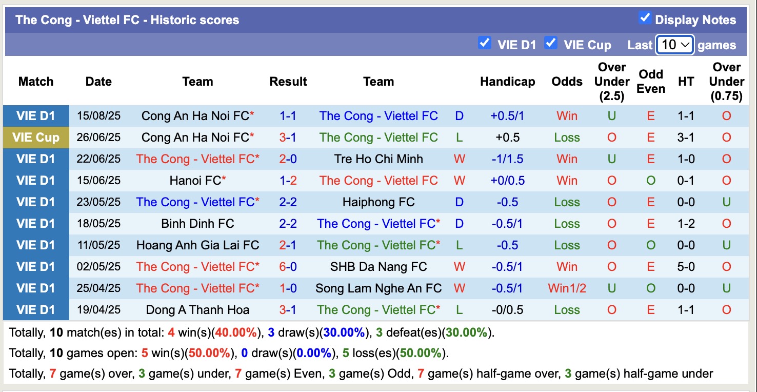 Nhận định, soi kèo Thể Công Viettel vs Công an TPHCM, 19h15 ngày 22/8: Dập tắt hưng phấn - Ảnh 1