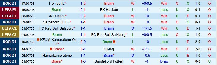 Soi kèo góc Brann vs AEK Larnaca, 00h00 ngày 22/8 - Ảnh 1