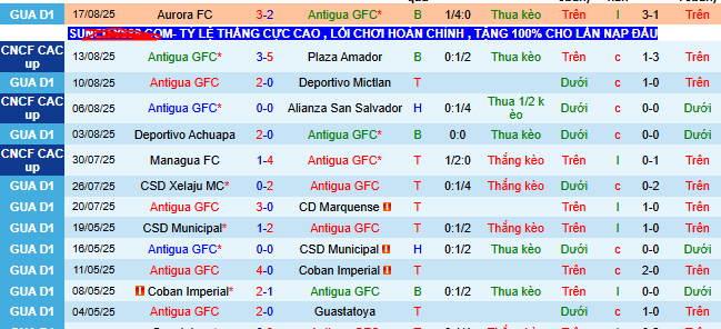 Nhận định bóng đá Antigua GFC vs Deportivo Mixco - Ảnh 1
