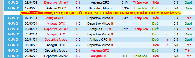 Nhận định bóng đá Antigua GFC vs Deportivo Mixco - Ảnh 3
