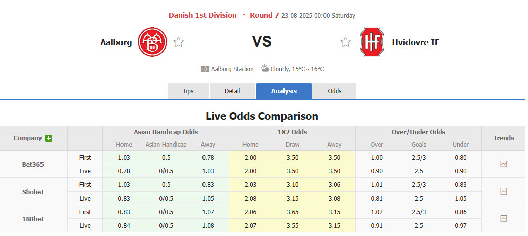 Nhận định, soi kèo Aalborg vs Hvidovre, 00h00 ngày 23/8: Tiếp tục chao đảo - Ảnh 1