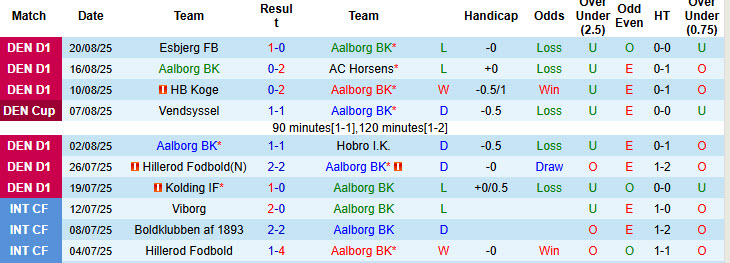 Nhận định, soi kèo Aalborg vs Hvidovre, 00h00 ngày 23/8: Tiếp tục chao đảo - Ảnh 2