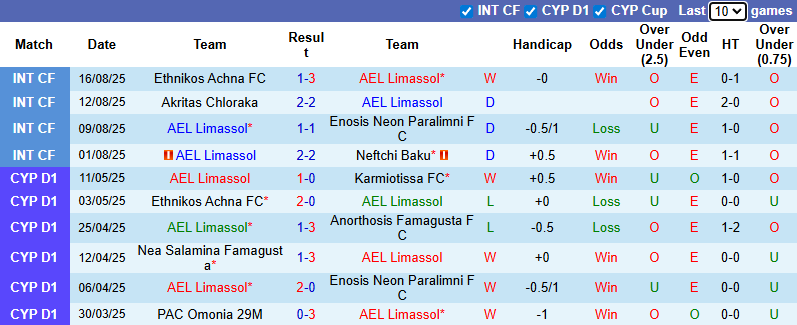 Nhận định, soi kèo AEL Limassol vs Olympiakos Nicosia, 0h00 ngày 23/8: Khởi đầu thuận lợi - Ảnh 2