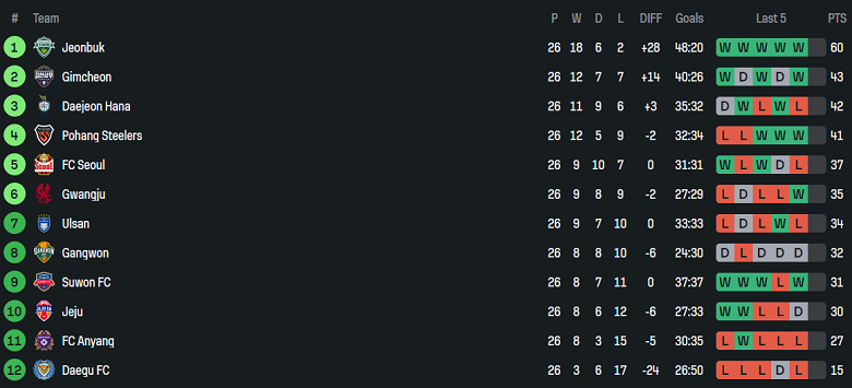 Nhận định, soi kèo Daegu vs Jeju SK, 17h00 ngày 23/8: Khó cho cửa trên - Ảnh 4