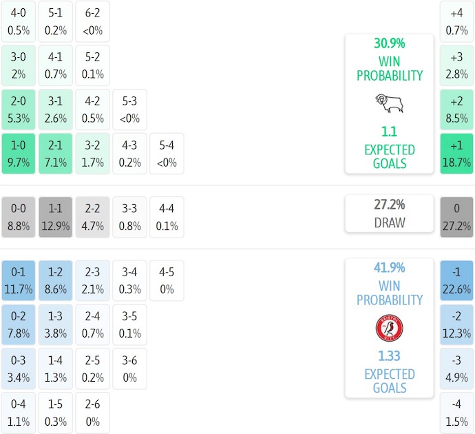 Nhận định, soi kèo Derby County vs Bristol City, 2h00 ngày 23/8: Lâm vào khủng hoảng - Ảnh 7