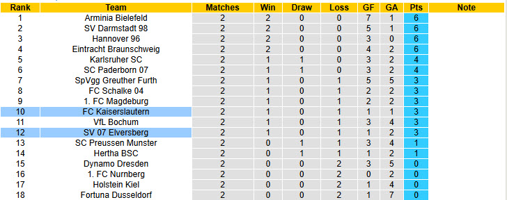 Nhận định, soi kèo Elversberg vs Kaiserslautern, 23h30 ngày 22/8: Tận dụng lợi thế - Ảnh 5