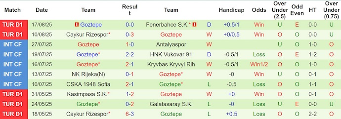 Nhận định, soi kèo Fatih Karagumruk vs Goztepe, 1h30 ngày 23/8: Khó cho tân binh - Ảnh 3