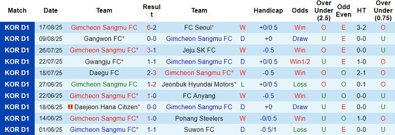 Nhận định, soi kèo Gimcheon Sangmu vs Suwon FC, 17h00 ngày 23/8: Khách đáng tin - Ảnh 1