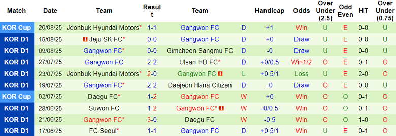 Nhận định, soi kèo Gwangju vs Gangwon, 17h30 ngày 23/8: Chia điểm? - Ảnh 2