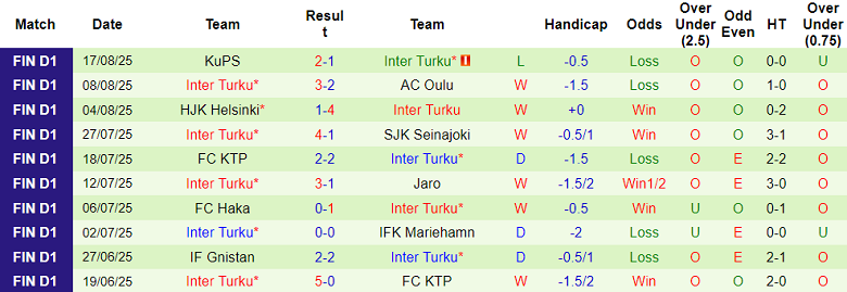 Nhận định, soi kèo Ilves vs Inter Turku, 19h00 ngày 23/8: Khách thắng thế - Ảnh 2