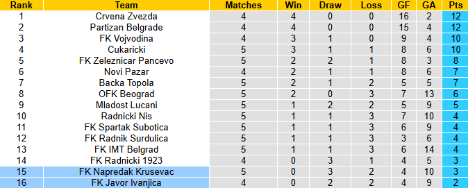 Nhận định, soi kèo Javor Ivanjica vs Napredak Krusevac, 0h00 ngày 23/8: Tin vào tân binh - Ảnh 5