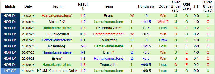 Nhận định, soi kèo KFUM-Kameratene Oslo vs Hamarkameratene, 00h00 ngày 23/8: Không thể ngăn cản - Ảnh 4