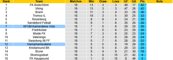 Nhận định, soi kèo KFUM-Kameratene Oslo vs Hamarkameratene, 00h00 ngày 23/8: Không thể ngăn cản - Ảnh 6