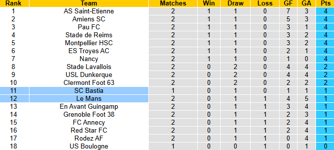 Nhận định, soi kèo Le Mans vs Bastia, 1h00 ngày 23/8: Tân binh có điểm - Ảnh 6
