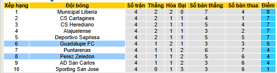 Nhận định, soi kèo Municipal Perez Zeledon vs Guadalupe - Ảnh 4