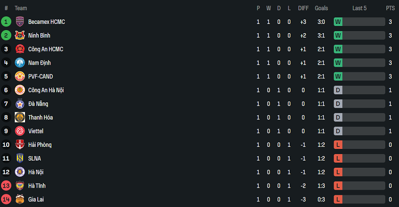 Nhận định, soi kèo Ninh Bình vs Thanh Hoá, 18h00 ngày 23/8: Viết lại lịch sử - Ảnh 4