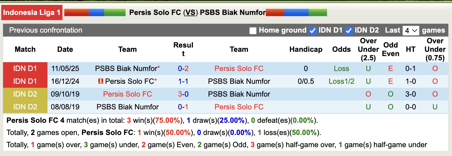 Nhận định, soi kèo Persis Solo FC vs PSBS Biak Numfor, 15h30 ngày 23/8: Bị bắt bài - Ảnh 4