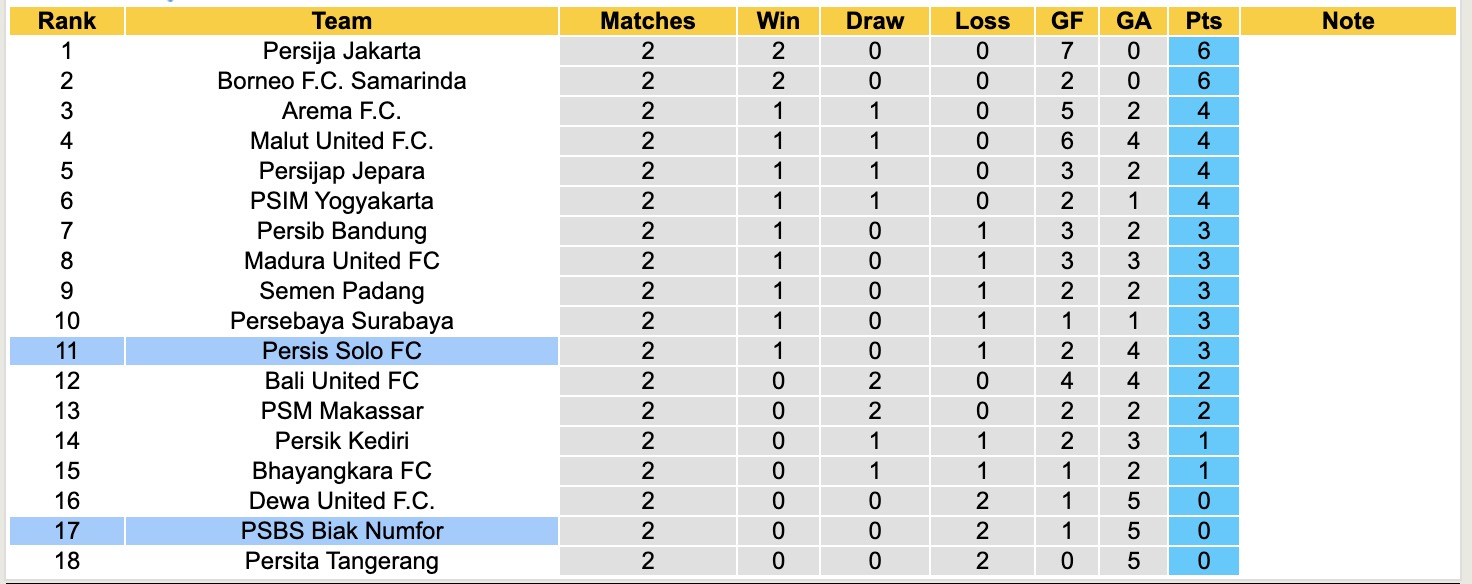 Nhận định, soi kèo Persis Solo FC vs PSBS Biak Numfor, 15h30 ngày 23/8: Bị bắt bài - Ảnh 5