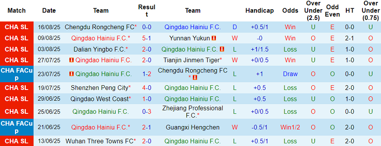 Nhận định, soi kèo Qingdao Hainiu vs Shanghai Shenhua, 18h35 ngày 23/8: Cửa trên đáng tin - Ảnh 1