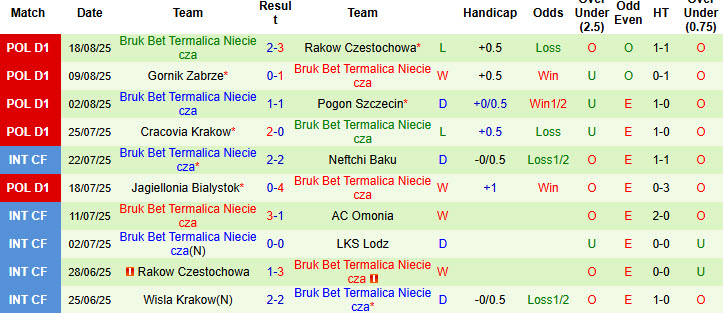 Nhận định, soi kèo Radomiak Radom vs Bruk Bet Termalica Nieciecza, 23h00 ngày 22/8: Rơi tự do - Ảnh 3