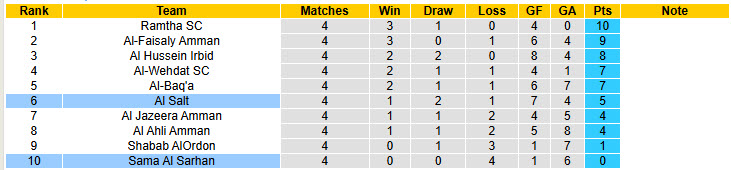 Nhận định, soi kèo Sama Al Sarhan vs Al Salt, 23h30 ngày 22/8: Không cho tân binh cơ hội - Ảnh 5