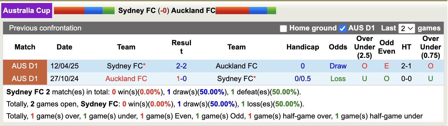 Nhận định, soi kèo Sydney vs Auckland FC, 16h30 ngày 23/8: Tin vào Auckland FC - Ảnh 5