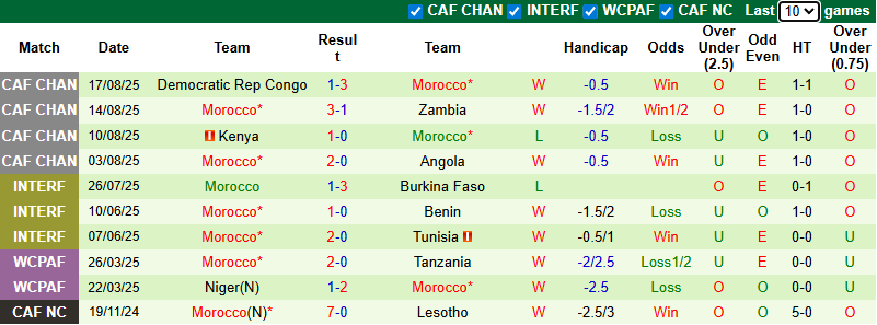 Nhận định, soi kèo Tanzania vs Morocco, 0h00 ngày 23/8: Khó có bất ngờ - Ảnh 3