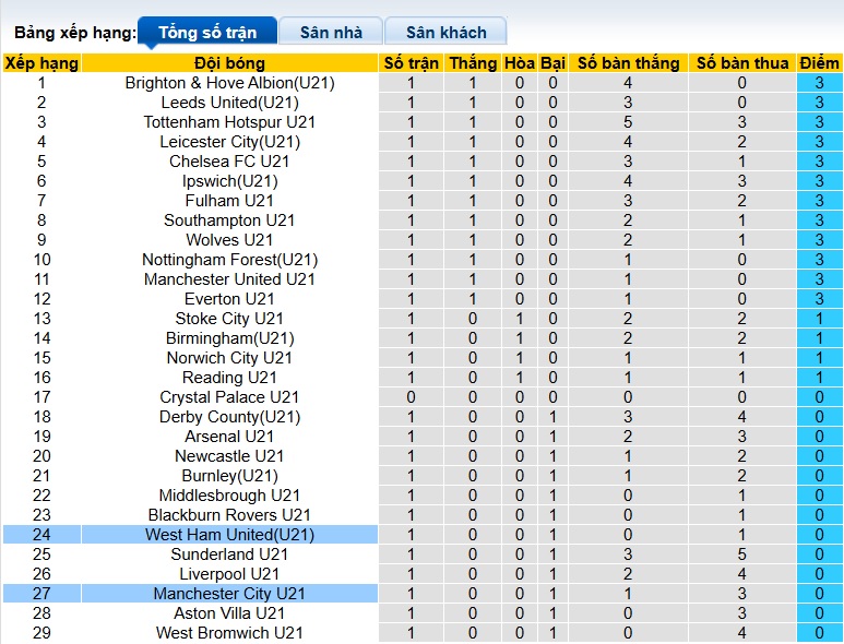 Nhận định, soi kèo U21 Man City vs U21 West Ham, 01h00 ngày 23/8: Lịch sử lên tiếng - Ảnh 1