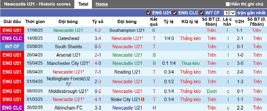 Nhận định, soi kèo U21 Newcastle vs U21 Chelsea, 01h00 ngày 23/8: Ca khúc khải hoàn - Ảnh 4