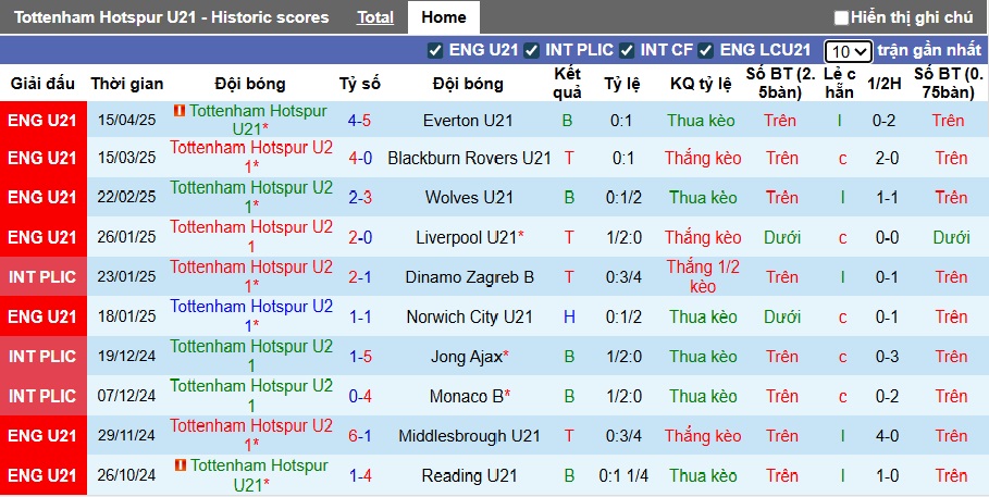 Nhận định, soi kèo U21 Tottenham vs U21 Crystal Palace, 01h00 ngày 23/8: Ưu thế sân nhà - Ảnh 4