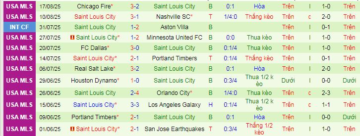 Nhận định, soi kèo Vancouver Whitecaps vs Saint Louis City - Ảnh 2
