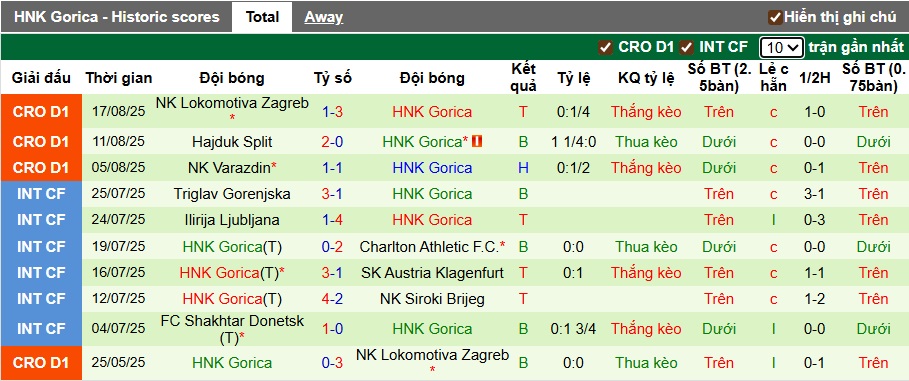 Nhận định, soi kèo Vukovar vs Gorica, 01h00 ngày 23/8: Bắt nạt tân binh - Ảnh 1