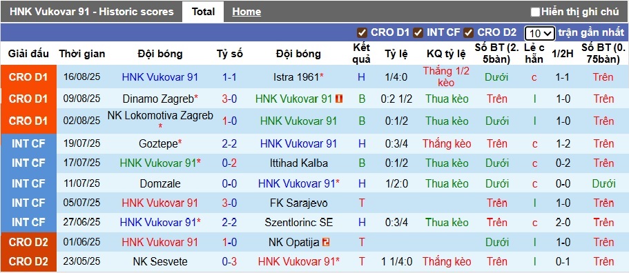 Nhận định, soi kèo Vukovar vs Gorica, 01h00 ngày 23/8: Bắt nạt tân binh - Ảnh 2