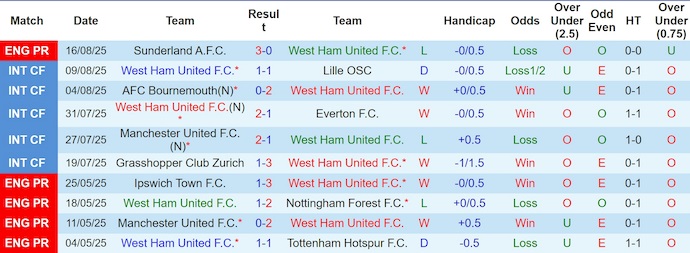 Nhận định, soi kèo West Ham vs Chelsea, 2h00 ngày 23/8: Chứng tỏ đẳng cấp - Ảnh 2