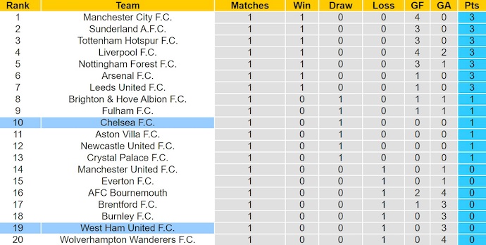 Nhận định, soi kèo West Ham vs Chelsea, 2h00 ngày 23/8: Chứng tỏ đẳng cấp - Ảnh 5