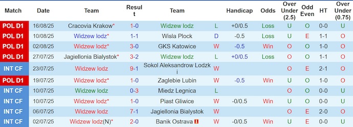Nhận định, soi kèo Widzew Lodz vs Pogon Szczecin, 1h30 ngày 23/8: Phong độ sa sút - Ảnh 2