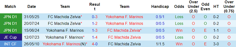 Nhận định, soi kèo Yokohama FM vs Machida Zelvia, 17h30 ngày 23/8: Cửa trên thắng thế - Ảnh 3