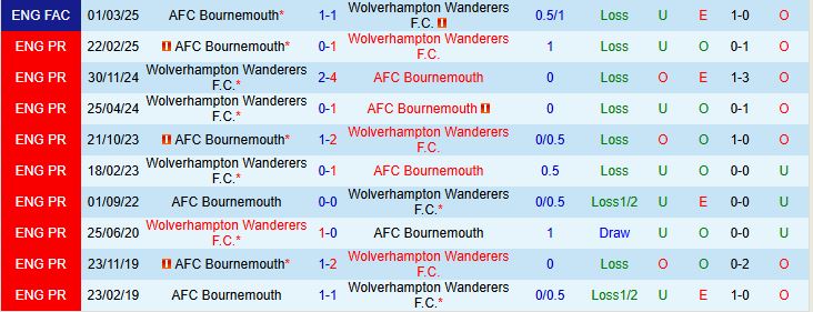 Soi kèo góc Bournemouth vs Wolverhampton, 21h00 ngày 23/8 - Ảnh 1