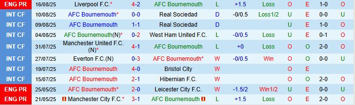 Soi kèo góc Bournemouth vs Wolverhampton, 21h00 ngày 23/8 - Ảnh 2