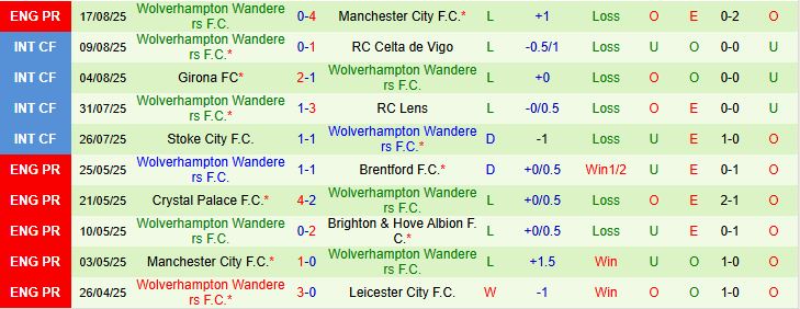 Soi kèo góc Bournemouth vs Wolverhampton, 21h00 ngày 23/8 - Ảnh 3