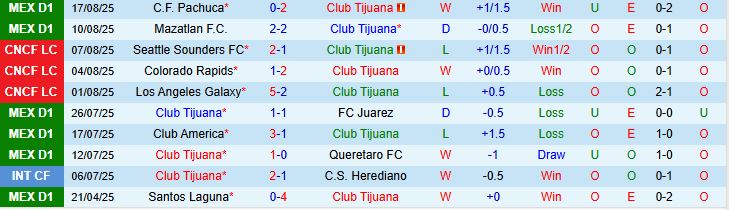 Soi kèo góc Club Tijuana vs Guadalajara, 10h00 ngày 23/8 - Ảnh 2