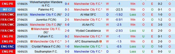 Soi kèo góc Man City vs Tottenham, 18h30 ngày 23/8 - Ảnh 2