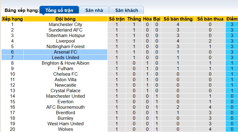 Chuy&ecirc;n gia Tony Ansell dự đo&aacute;n Arsenal vs Leeds United, 23h30 ng&agrave;y 23/8 - Ảnh 1