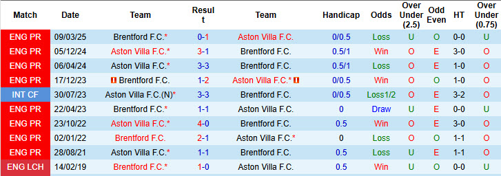 Chuyên gia Tony Ansell dự đoán Brentford vs Aston Villa, 21h00 ngày 23/8 - Ảnh 3