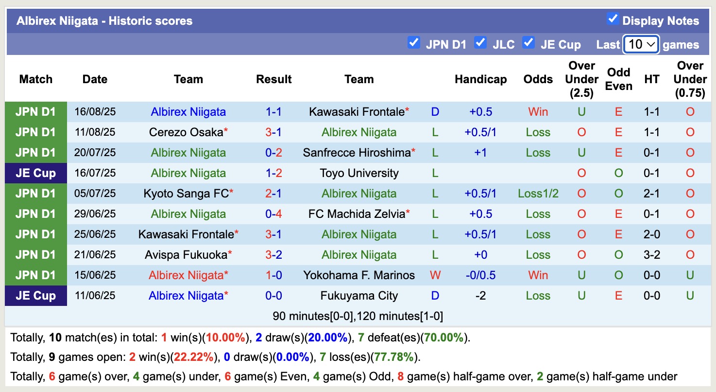 Nhận định, soi kèo Albirex Niigata vs Kashima Antlers, 17h00 ngày 23/8: Đứng im bét bảng - Ảnh 2