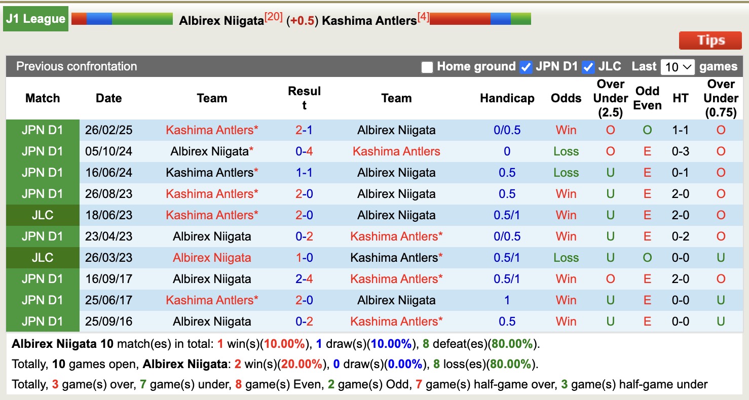 Nhận định, soi kèo Albirex Niigata vs Kashima Antlers, 17h00 ngày 23/8: Đứng im bét bảng - Ảnh 4