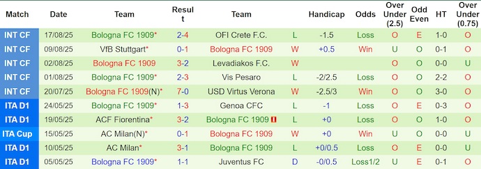 Nhận định, soi kèo AS Roma vs Bologna, 1h45 ngày 24/8: Đối thủ khó chịu - Ảnh 3