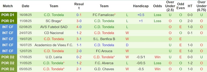 Nhận định, soi kèo Benfica vs Tondela, 2h30 ngày 24/8: Toan tính - Ảnh 3