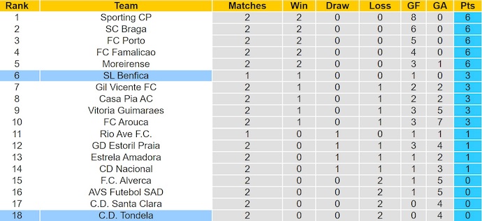 Nhận định, soi kèo Benfica vs Tondela, 2h30 ngày 24/8: Toan tính - Ảnh 5