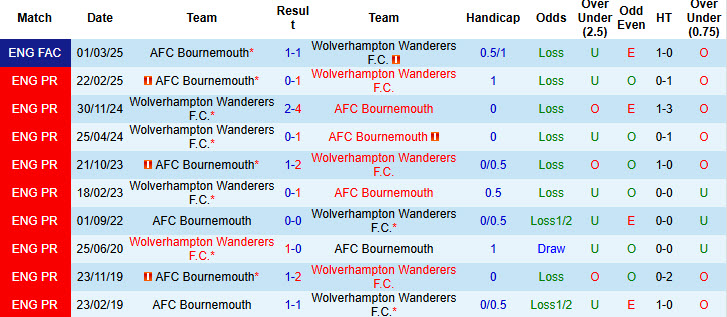 Nhận định, soi kèo Bournemouth vs Wolves, 21h00 ngày 23/8: Cuộc đấu trí cam go - Ảnh 4
